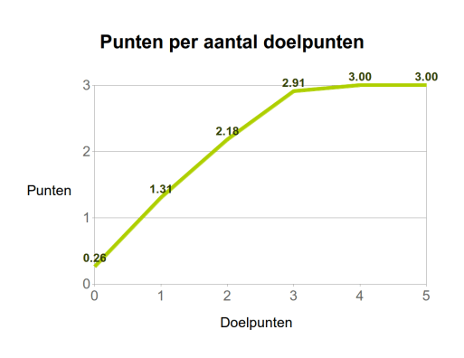 Figuur 2. Het aantal behaalde punten in functie van het aantal gescoorde doelpunten.